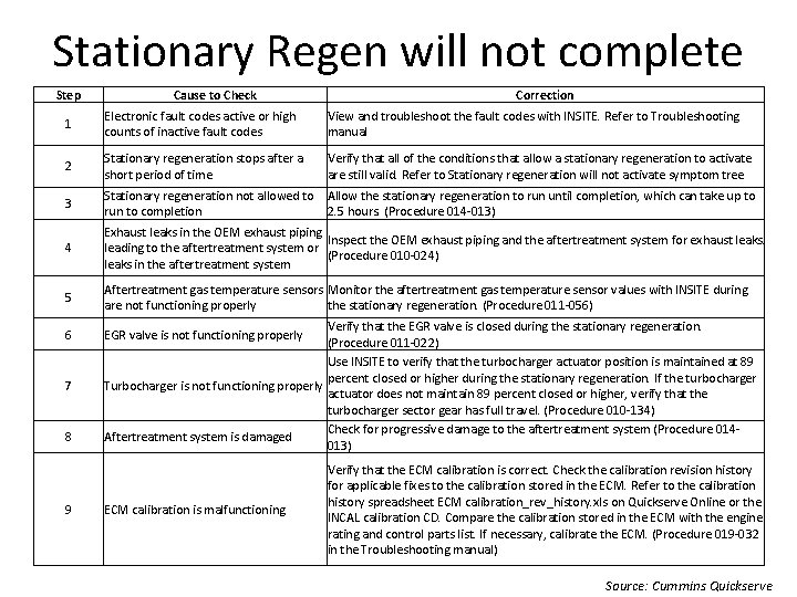 Stationary Regen will not complete Step Cause to Check Correction 1 Electronic fault codes