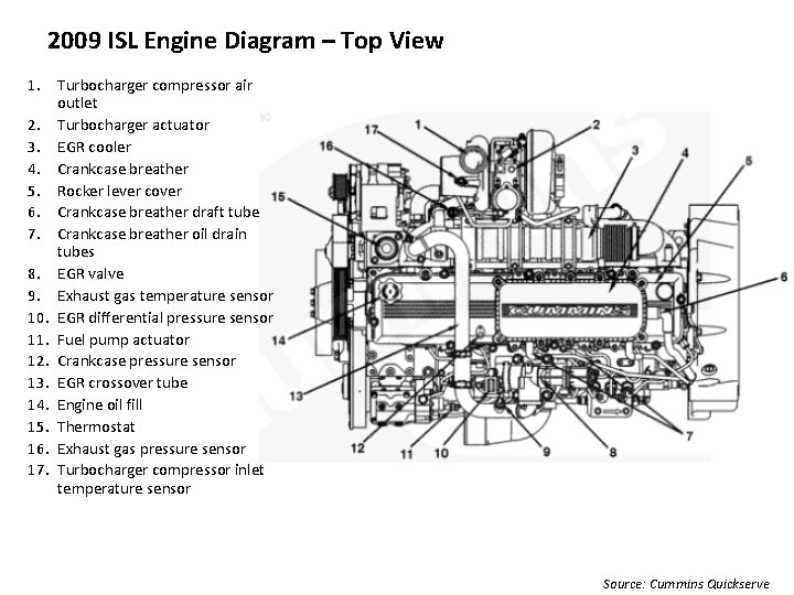 2009 ISL Engine Diagram – Top View 1. Turbocharger compressor air outlet 2. Turbocharger