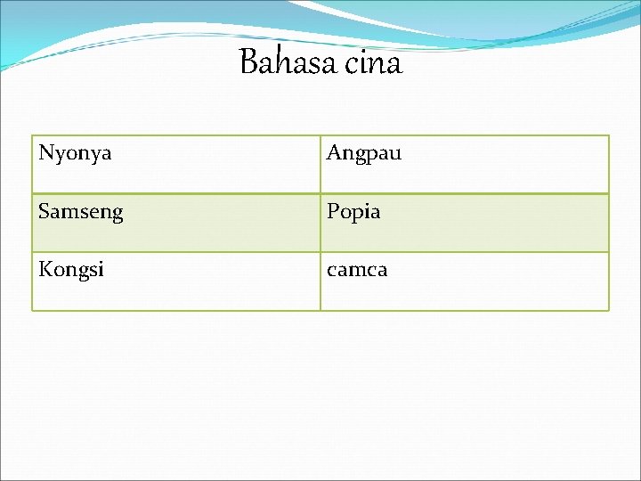 Bahasa cina Nyonya Angpau Samseng Popia Kongsi camca 