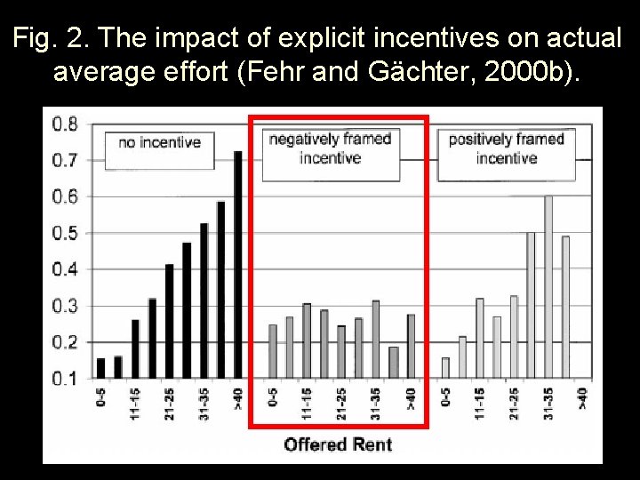 Fig. 2. The impact of explicit incentives on actual average effort (Fehr and Gächter,