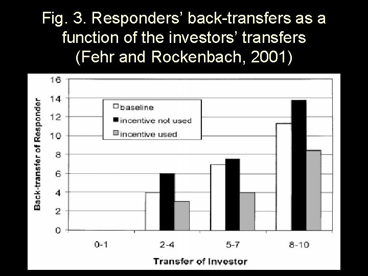 Fig. 3. Responders’ back-transfers as a function of the investors’ transfers (Fehr and Rockenbach,