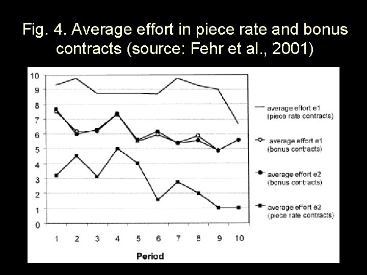 Fig. 4. Average effort in piece rate and bonus contracts (source: Fehr et al.