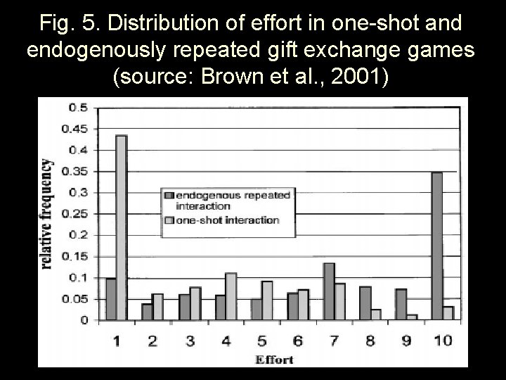 Fig. 5. Distribution of effort in one-shot and endogenously repeated gift exchange games (source: