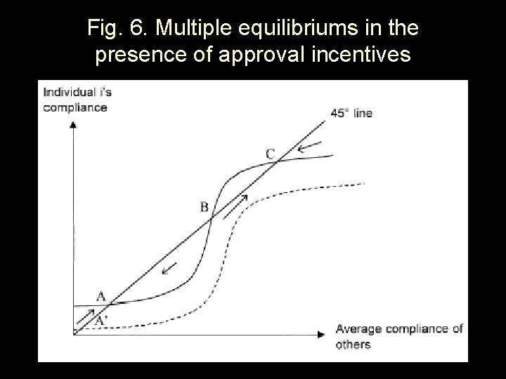 Fig. 6. Multiple equilibriums in the presence of approval incentives 