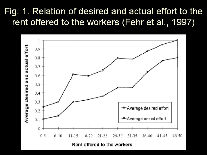 Fig. 1. Relation of desired and actual effort to the rent offered to the