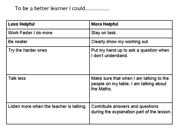 To be a better learner I could. . . . Less Helpful More Helpful