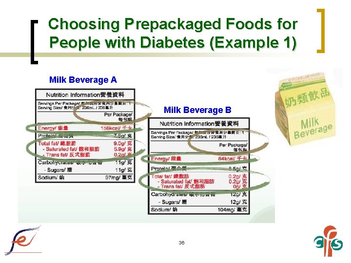 Choosing Prepackaged Foods for People with Diabetes (Example 1) Milk Beverage A Milk Beverage