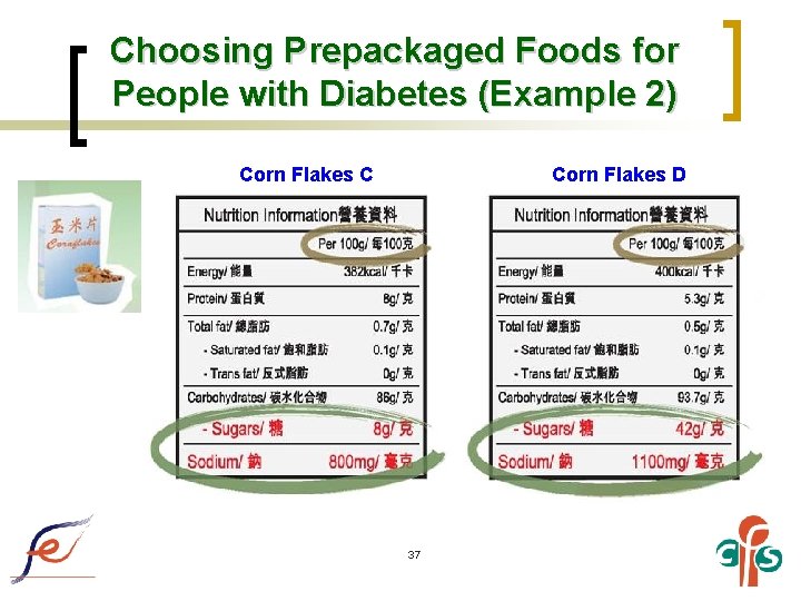 Choosing Prepackaged Foods for People with Diabetes (Example 2) Corn Flakes C Corn Flakes