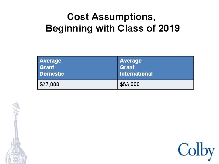 Cost Assumptions, Beginning with Class of 2019 Average Grant Domestic Average Grant International $37,