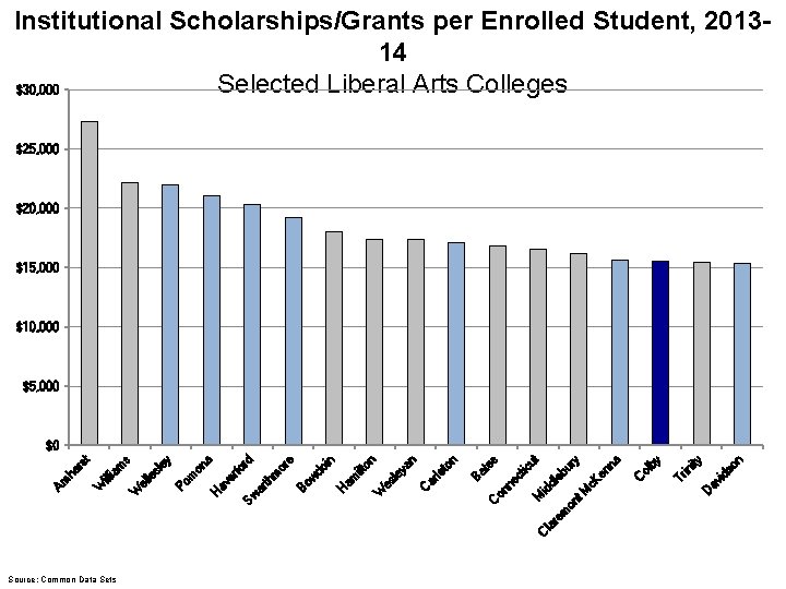 Institutional Scholarships/Grants per Enrolled Student, 201314 Selected Liberal Arts Colleges $30, 000 $25, 000