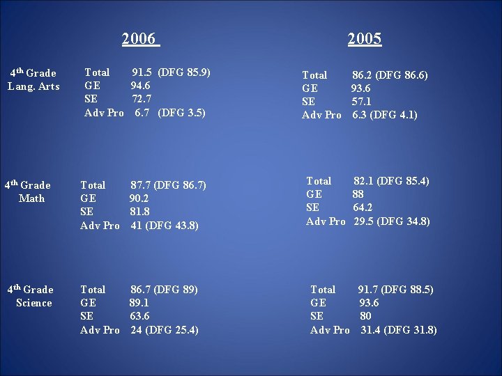 2006 4 th Grade Lang. Arts Total 91. 5 (DFG 85. 9) GE 94.