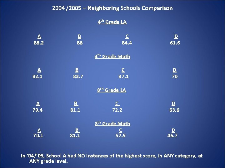 2004 /2005 – Neighboring Schools Comparison 4 th Grade LA A 86. 2 B