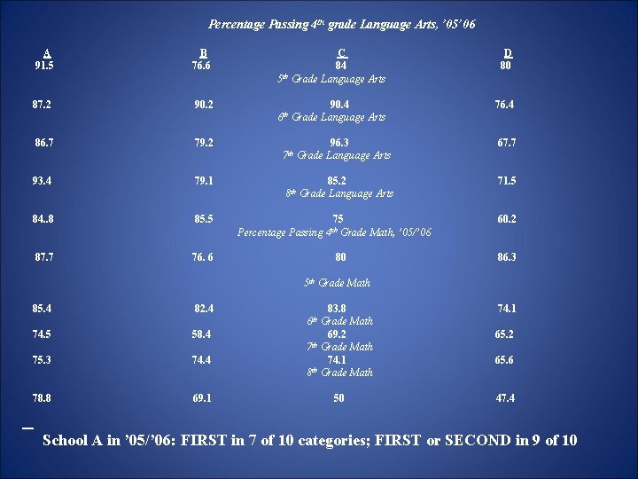 Percentage Passing 4 th grade Language Arts, ’ 05’ 06 A 91. 5 B