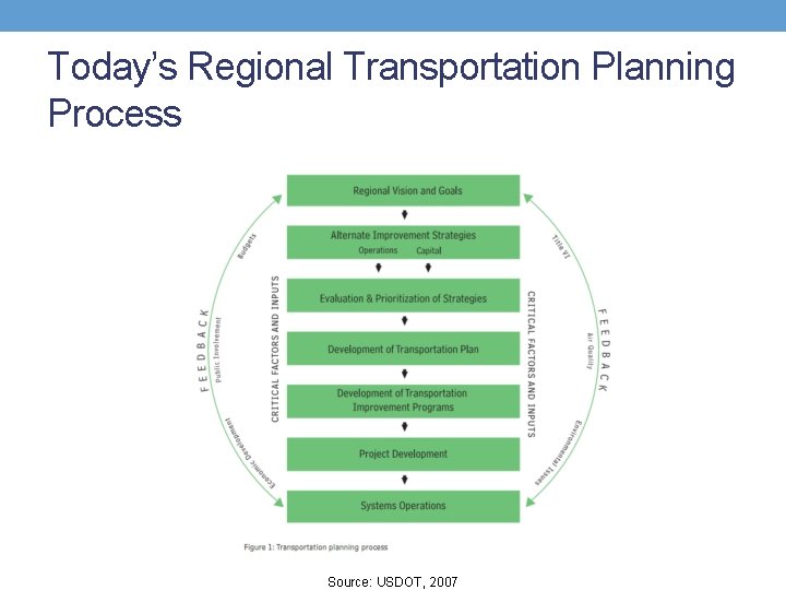 Today’s Regional Transportation Planning Process Source: USDOT, 2007 