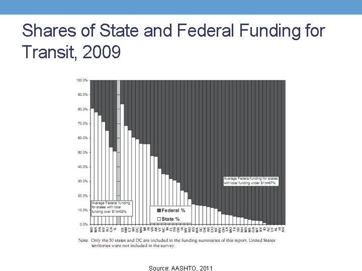 Shares of State and Federal Funding for Transit, 2009 Source: AASHTO, 2011 