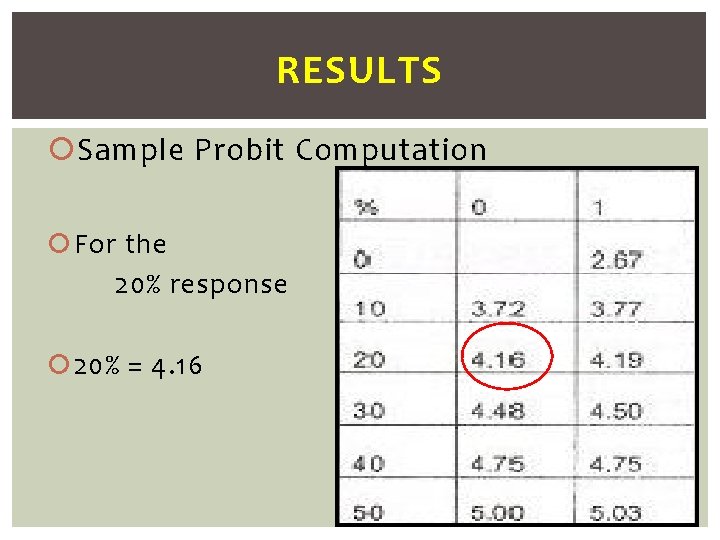 RESULTS Sample Probit Computation For the 20% response 20% = 4. 16 