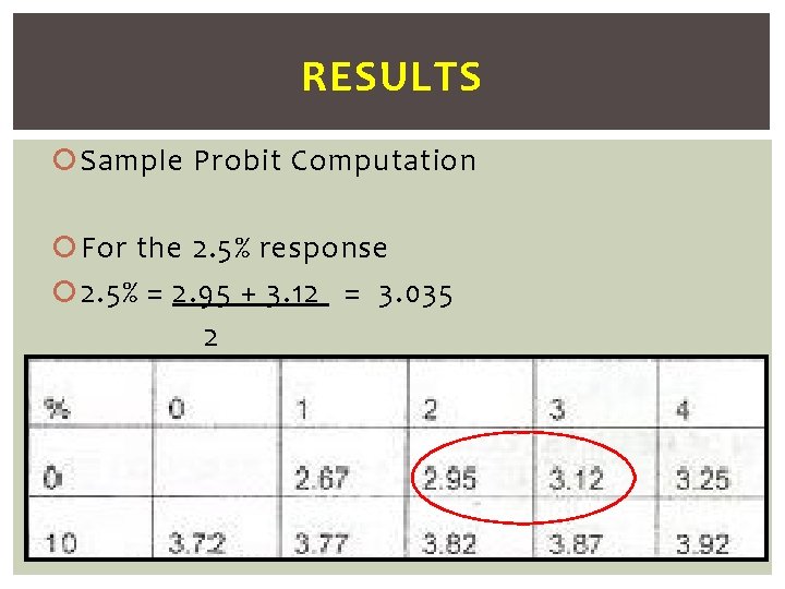 RESULTS Sample Probit Computation For the 2. 5% response 2. 5% = 2. 95