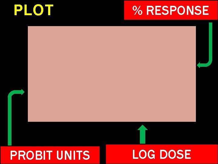 PLOT % RESPONSE PROBIT UNITS LOG DOSE 