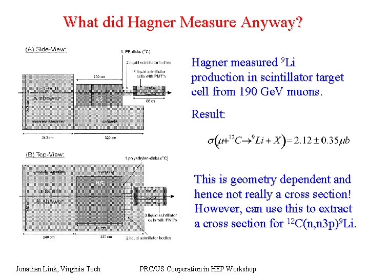 What did Hagner Measure Anyway? Hagner measured 9 Li production in scintillator target cell