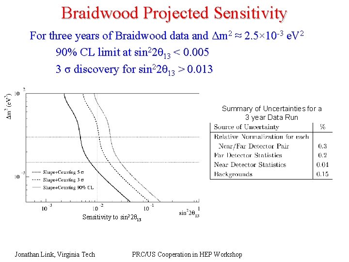 Braidwood Projected Sensitivity For three years of Braidwood data and Δm 2 ≈ 2.