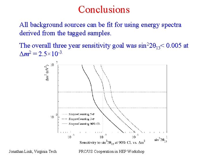 Conclusions All background sources can be fit for using energy spectra derived from the