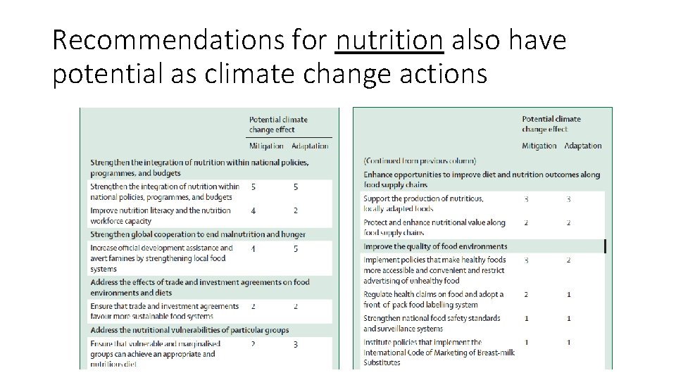 Recommendations for nutrition also have potential as climate change actions 