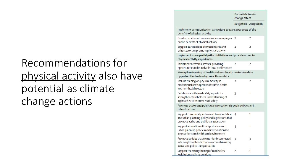 Recommendations for physical activity also have potential as climate change actions 