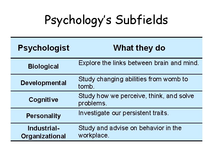 Psychology’s Subfields Psychologist Biological Developmental Cognitive Personality Industrial. Organizational What they do Explore the