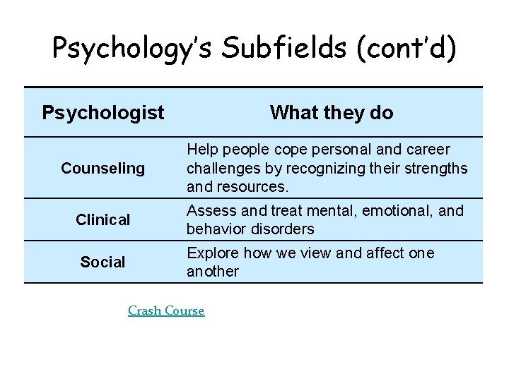 Psychology’s Subfields (cont’d) Psychologist What they do Counseling Help people cope personal and career