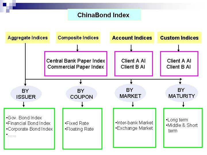 China. Bond Index Aggregate Indices Composite Indices Central Bank Paper Index Commercial Paper Index