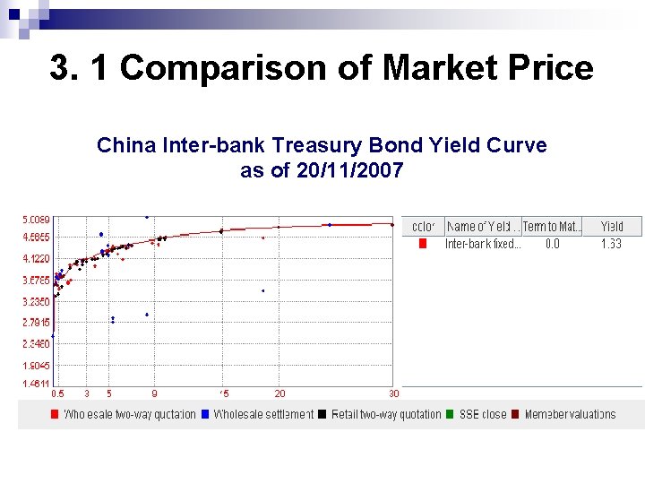 3. 1 Comparison of Market Price China Inter-bank Treasury Bond Yield Curve as of