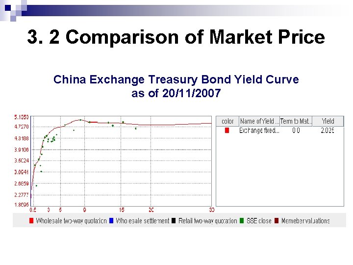 3. 2 Comparison of Market Price China Exchange Treasury Bond Yield Curve as of