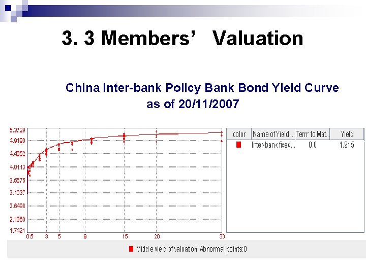 3. 3 Members’ Valuation China Inter-bank Policy Bank Bond Yield Curve as of 20/11/2007