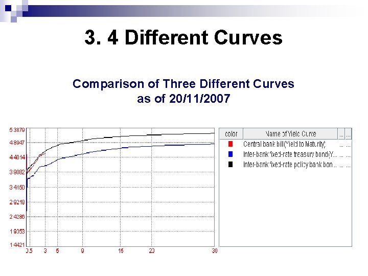 3. 4 Different Curves Comparison of Three Different Curves as of 20/11/2007 