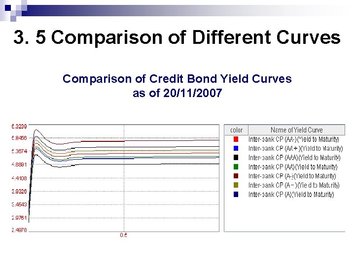 3. 5 Comparison of Different Curves Comparison of Credit Bond Yield Curves as of