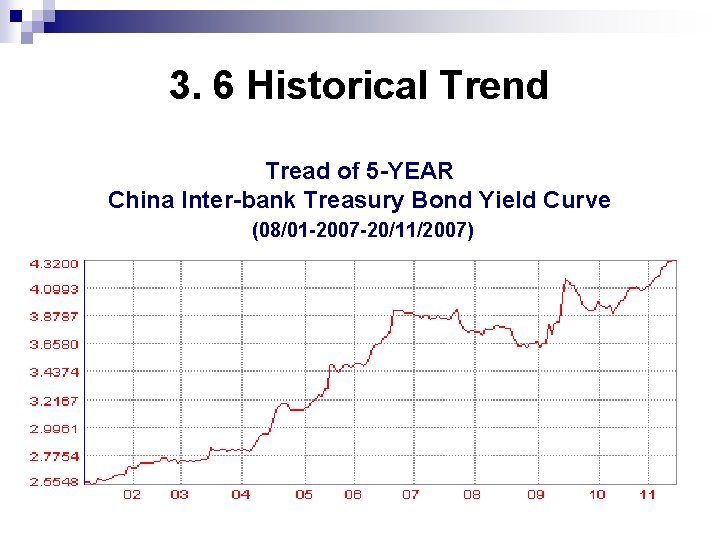 3. 6 Historical Trend Tread of 5 -YEAR China Inter-bank Treasury Bond Yield Curve