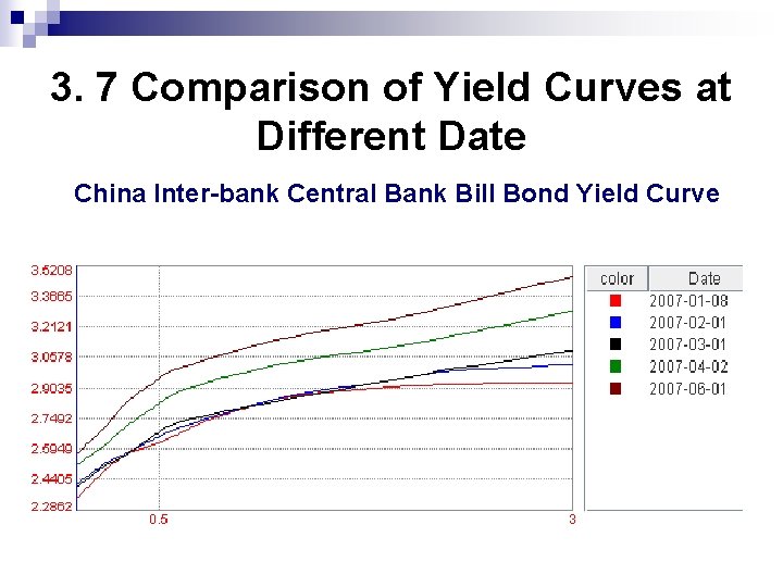 3. 7 Comparison of Yield Curves at Different Date China Inter-bank Central Bank Bill