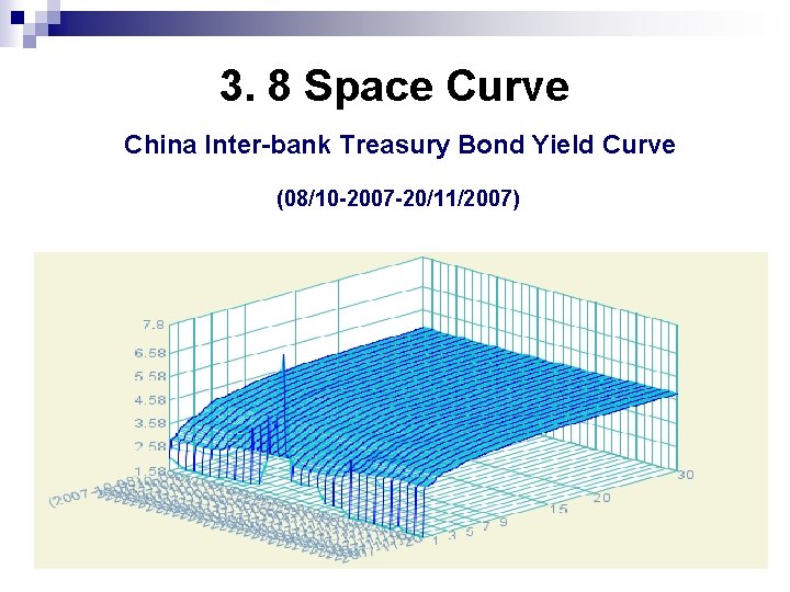 3. 8 Space Curve China Inter-bank Treasury Bond Yield Curve (08/10 -2007 -20/11/2007) 