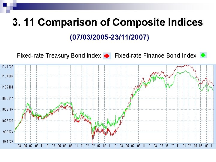 3. 11 Comparison of Composite Indices (07/03/2005 -23/11/2007) Fixed-rate Treasury Bond Index Fixed-rate Finance