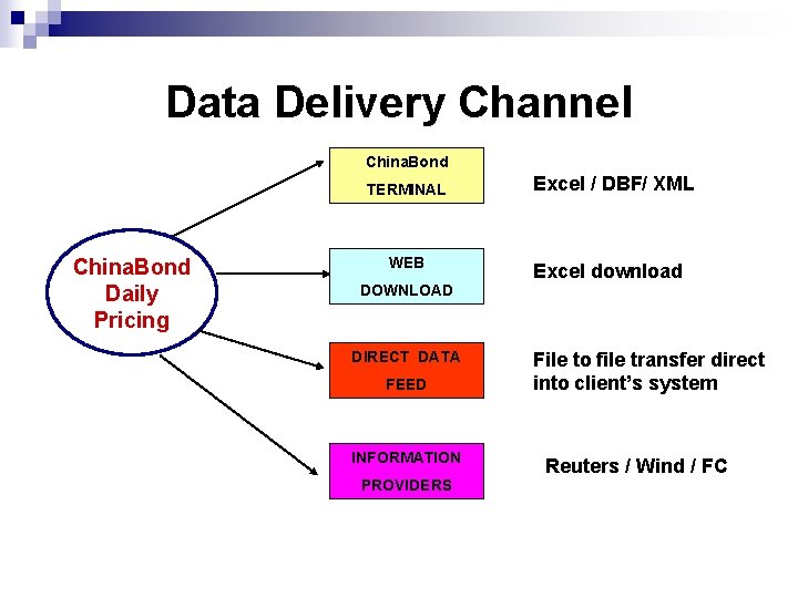 Data Delivery Channel China. Bond TERMINAL China. Bond Daily Pricing WEB DOWNLOAD DIRECT DATA