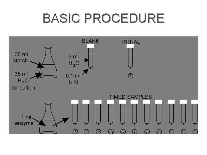 BASIC PROCEDURE 