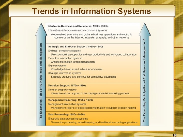 Trends in Information Systems 15 