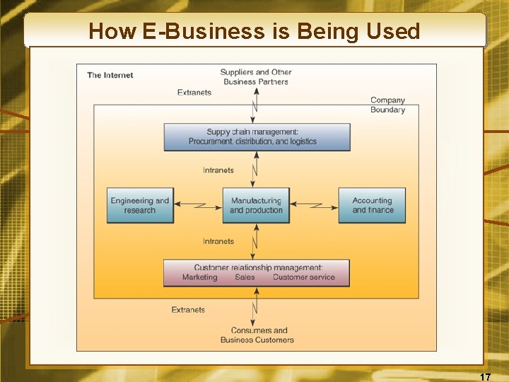 How E-Business is Being Used 17 