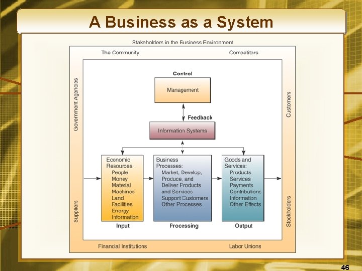 A Business as a System 46 