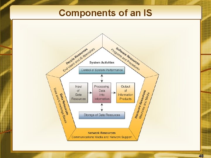 Components of an IS 48 