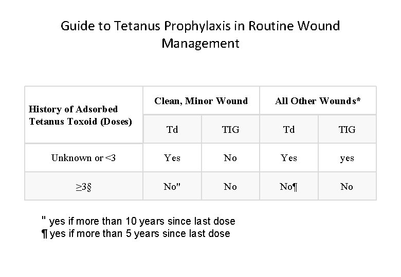 Guide to Tetanus Prophylaxis in Routine Wound Management History of Adsorbed Tetanus Toxoid (Doses)