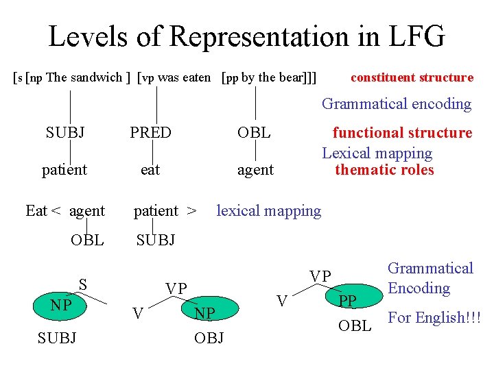 Levels of Representation in LFG [s [np The sandwich ] [vp was eaten [pp