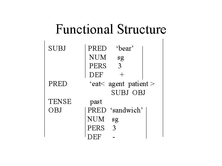 Functional Structure SUBJ PRED TENSE OBJ PRED ‘bear’ NUM sg PERS 3 DEF +