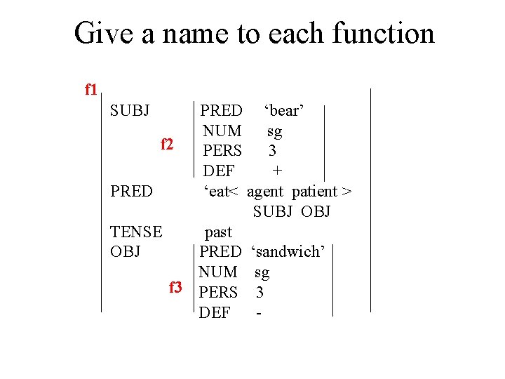 Give a name to each function f 1 SUBJ PRED ‘bear’ NUM sg f