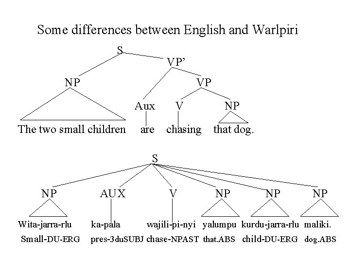 Some differences between English and Warlpiri S VP’ NP VP Aux The two small